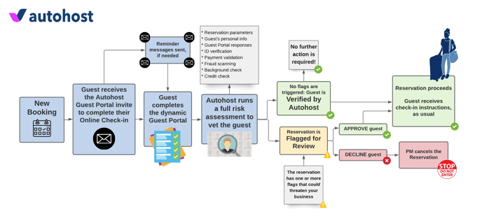 Autohost Process Flow