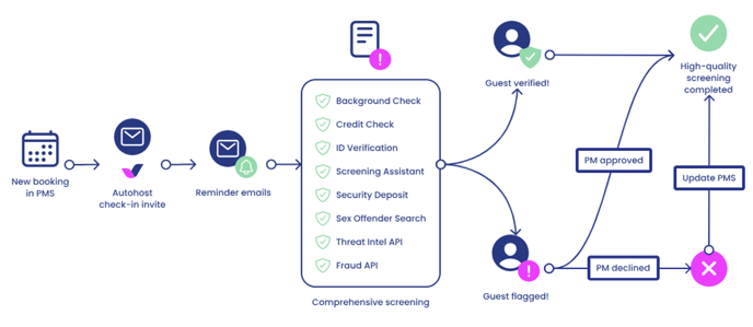 AutohostFlow